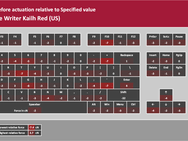 Sharkoon PureWriter testresultaten