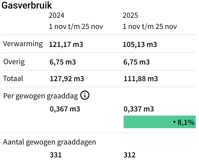 Gasverbruik DBE zelfbouw mindergas.nl