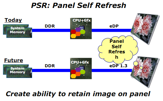 Panel Self Refresh-technologie
