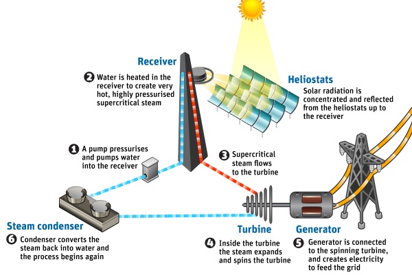 Solar-systeem van CSIRO