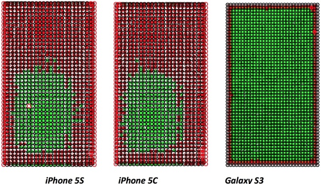 Accuraatheid iPhone 5s en 5c vs Galaxy S3