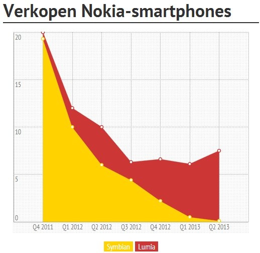 Verkopen Nokia-smartphones Q2 2013