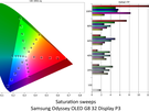 Samsung Odyssey OLED G8 G81SF (32") - Kleurmetingen Display P3