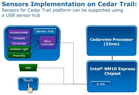 IDF 2011 hybrids sensors IDF 2011 hybrids sensors