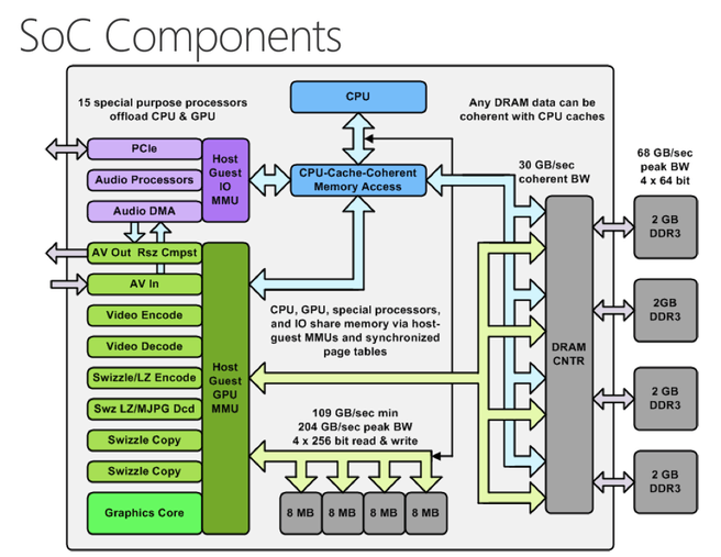 Xbox One blokdiagram