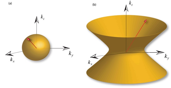 Foton dispersion