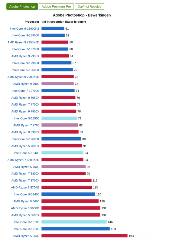 Afbeeldingslocatie: https://tweakers.net/i/nsT_2L6C8L6BKFw2Jewhk-IEB4k=/x800/filters:strip_exif()/f/image/1YTcLj71bUdDt4dmihH97cwh.png?f=fotoalbum_large