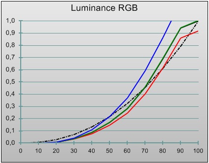 LG E2350V fabrieksinstellingen luminantie