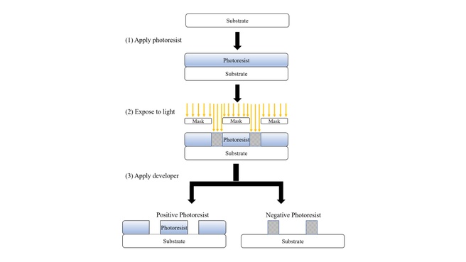 Fotolithografie. Bron: May lam via WikiMedia. Licentie onder CC BY-SA 4.0