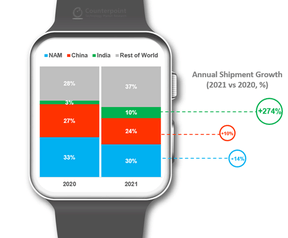 Leveringen smartwatches per regio via Counterpoint Research