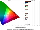 Asus RoG Swift PG259QN - Kleurweergave standaardmodus