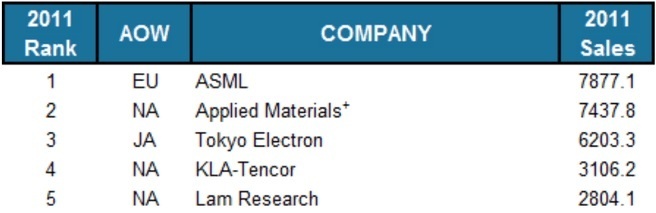 ASML staat in 2012 bovenaan, aldus VLSI Research