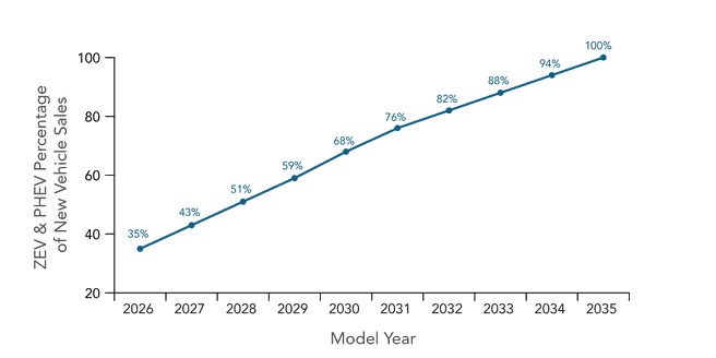 Roadmap California Air Resources Board