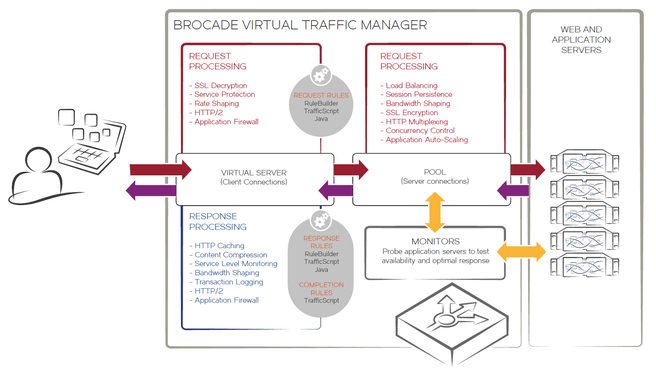 Brocade virtual Traffic Manager