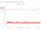 Temperaturen en snelheden ssd's - Gigabyte Aorus 10000 2TB