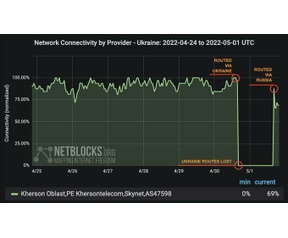 NetBlock traceroutes Khersontelecom Rostelecom