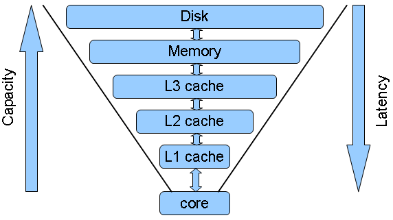 Cache-levels
