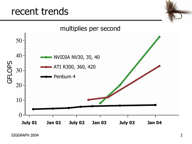 Een slide uit een presentatie die Ian Buck gaf op Siggraph 2004, waarin hij laat zien hoe veel sneller de rekenkracht van gpu's toenam in vergelijking met cpu's. Bron: Ian Buck / Stanford