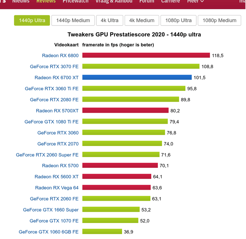 Afbeeldingslocatie: https://tweakers.net/i/oJJ6VEv9miLpzJY94lk9ra9F9qE=/800x/filters:strip_exif()/f/image/awLVbAB8qgP5PdbUZRSs87xw.png?f=fotoalbum_large