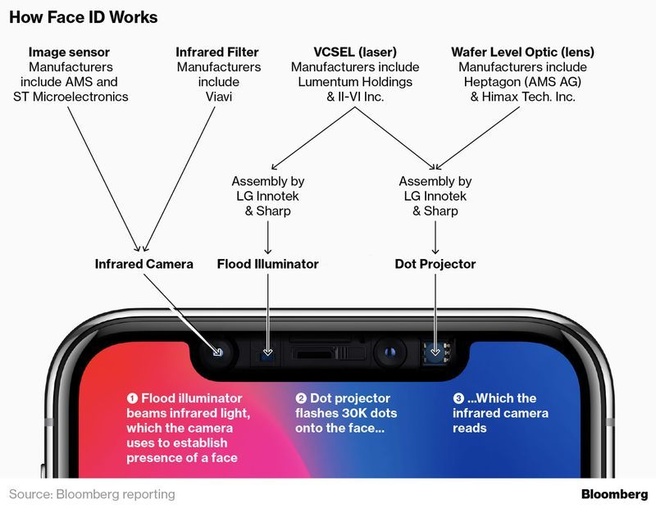 iPhone X Face ID Bloomberg