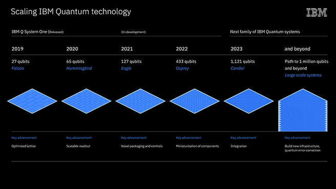 IBM quantum roadmap
