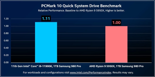 Intels benchmarks met PCIe Gen4 van Z590 tegen X570