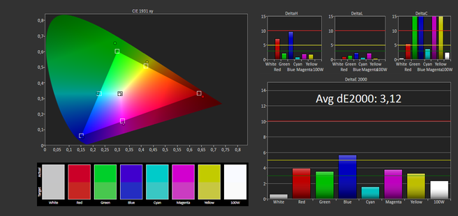Sony Xperia Z2 - gamut