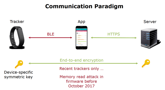 Hack je Fitbit