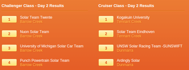 resultaten dag 2 solar challenge