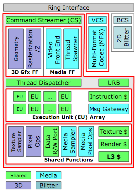 Ivy Bridge: de gpu Ivy Bridge: de gpu