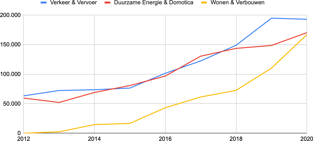 Poststats van duurzame energie en domotica, wonen en verbouwen en verkeer en vervoer
