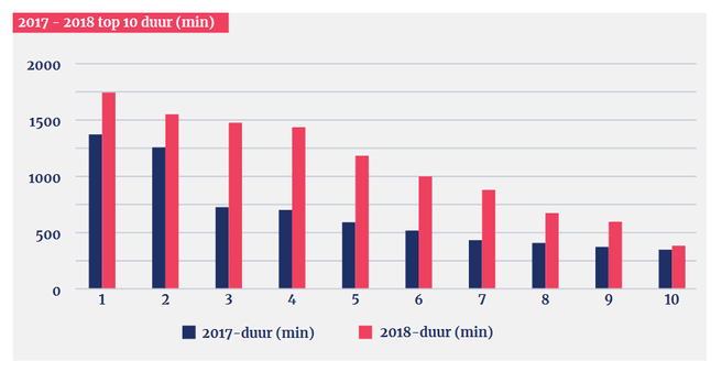 Ddos-aanvallen in Nederland in 2018