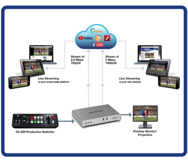 Matrox Monarch HDX Dual-Channel H.264 Encoder / MHDX/I