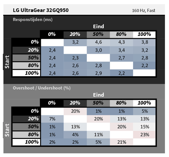 LG UltraGear 32GQ950 - responstijden