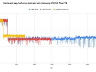 Cache-snelheden Samsung 970 EVO Plus 2TB