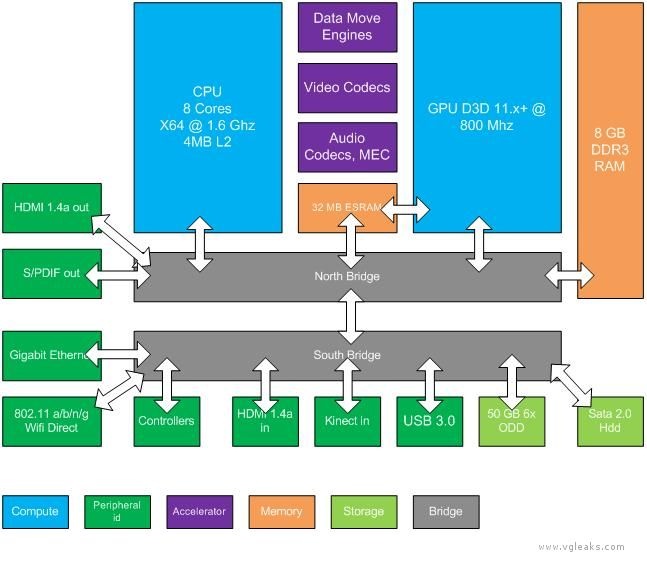 Nieuwe Xbox blokdiagram