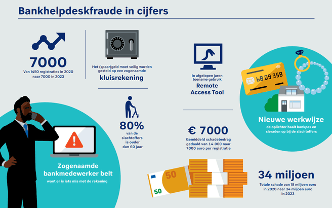 Bankhelpdeskfraude 2023
