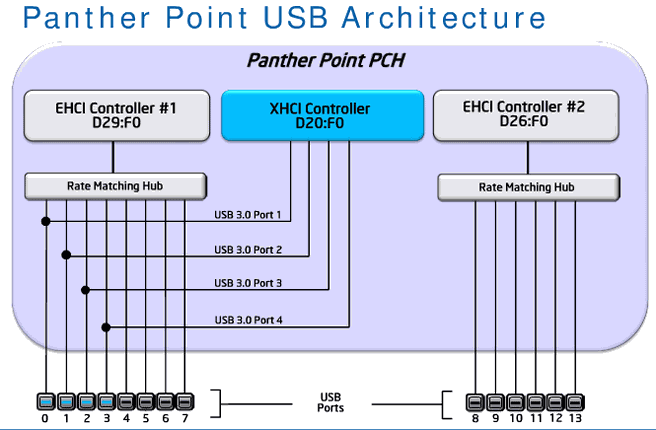 USb 3.0-ondersteuning in Panther Point-chipset