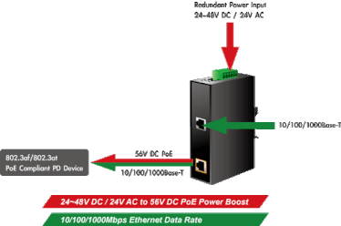 Planet IPOE-162 Industriële High Power Gigabit POE-Injector