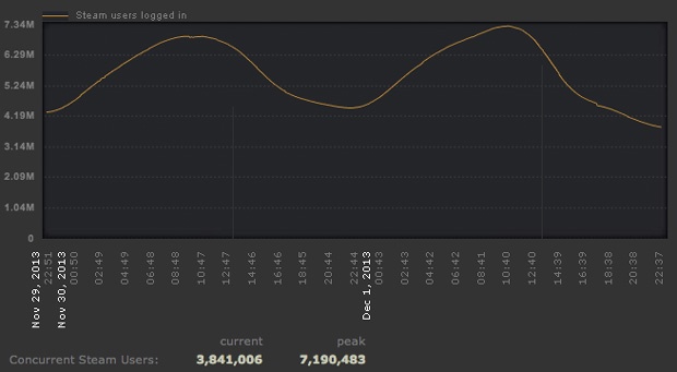 Steam bezoekersrecord 02-12-2013