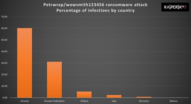 kaspersky statistiek