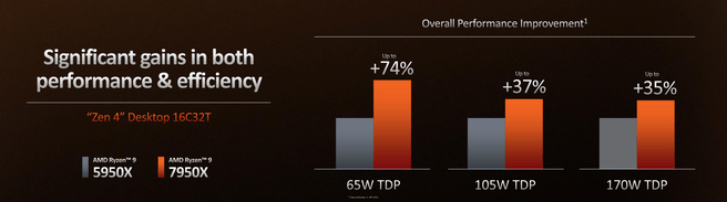 Ryzen 7000 efficiency