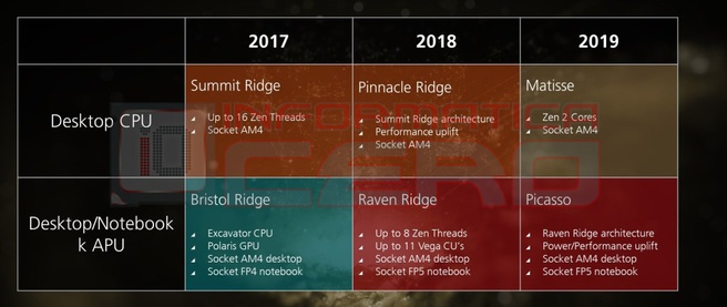 Mogelijke AMD-roadmap