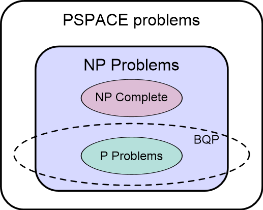 BQP Complexity Class Diagram (Wikipedia) BQP Complexity Class Diagram (Wikipedia)
