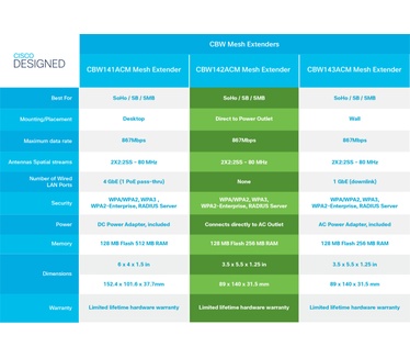 Cisco CBW142ACM (UK-model)