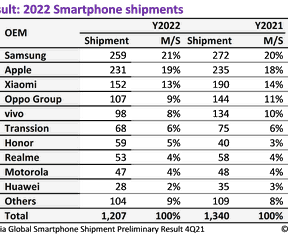 Omdia smartphone shipments Q4 2022 en Y2022