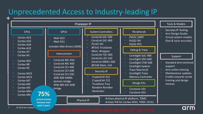 ARM Flexible Access