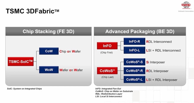 TSMC 3Dfabric