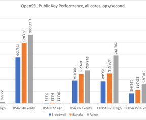 Qualcomm Centriq 2400 CloudFlare prestaties