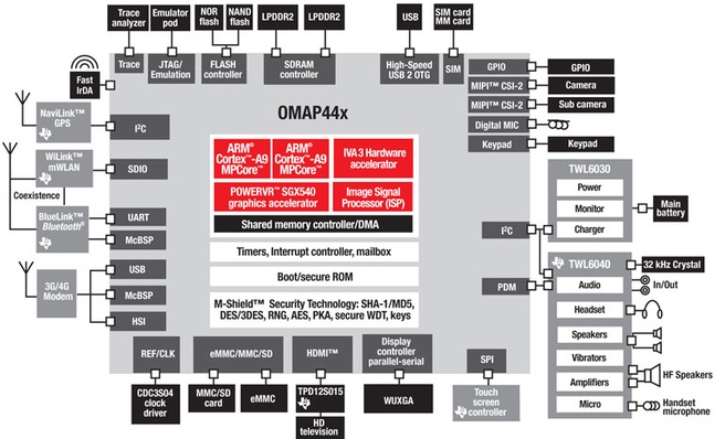 Omap4